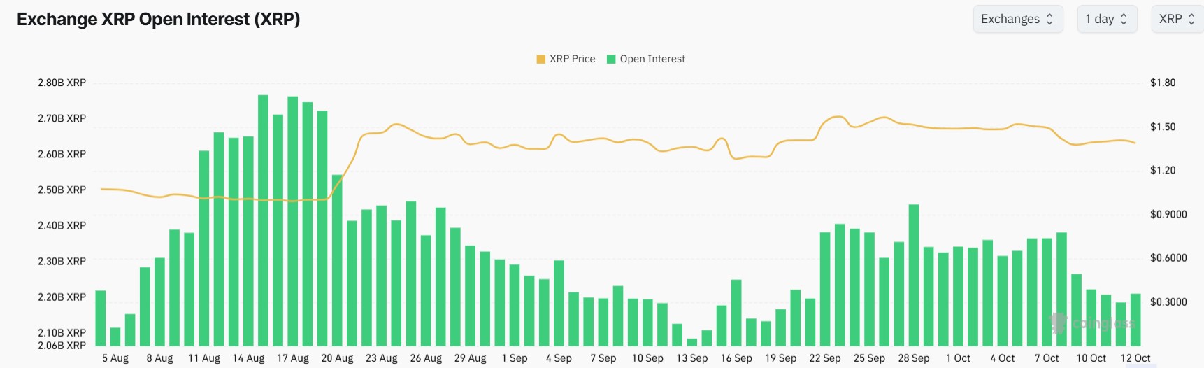 XRP Open Interest Falls