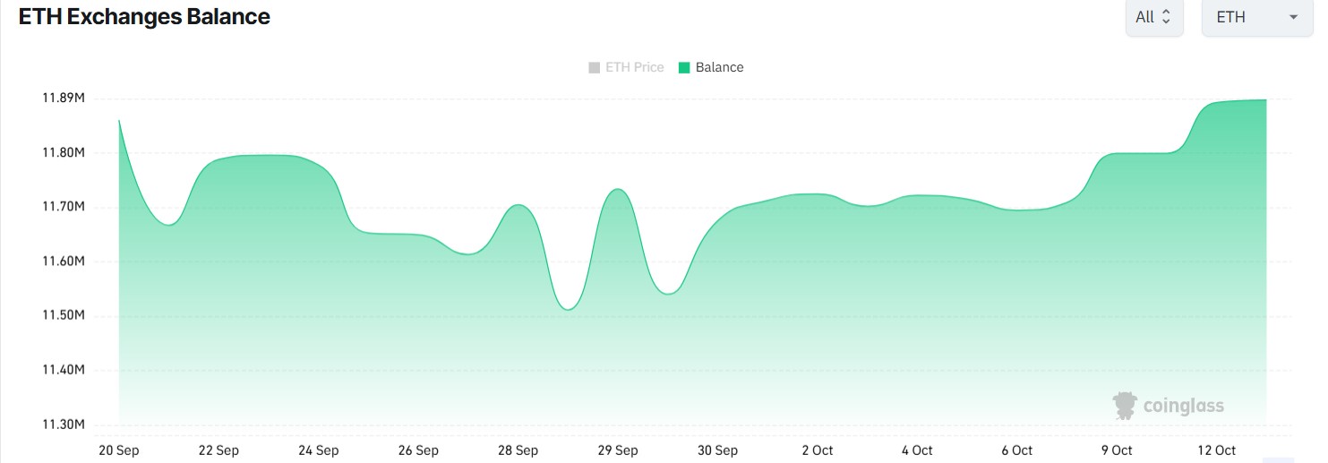 Ethereum Exchange Reserve Soar