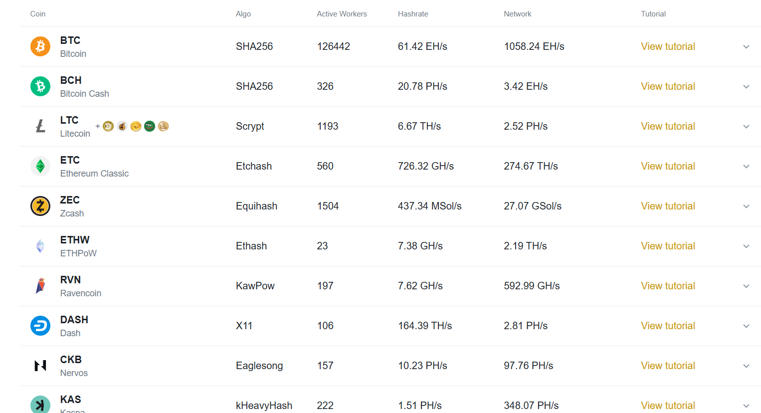 Crypto Assets on Binance Pool