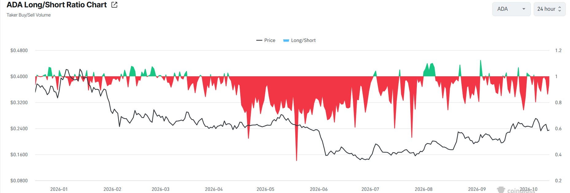 Cardano Price Outlook as Shorts Dominate