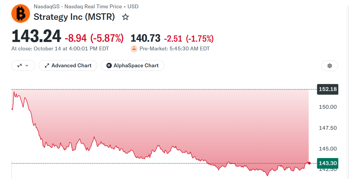 MSTR Stock Extends Drop in Pre-Market