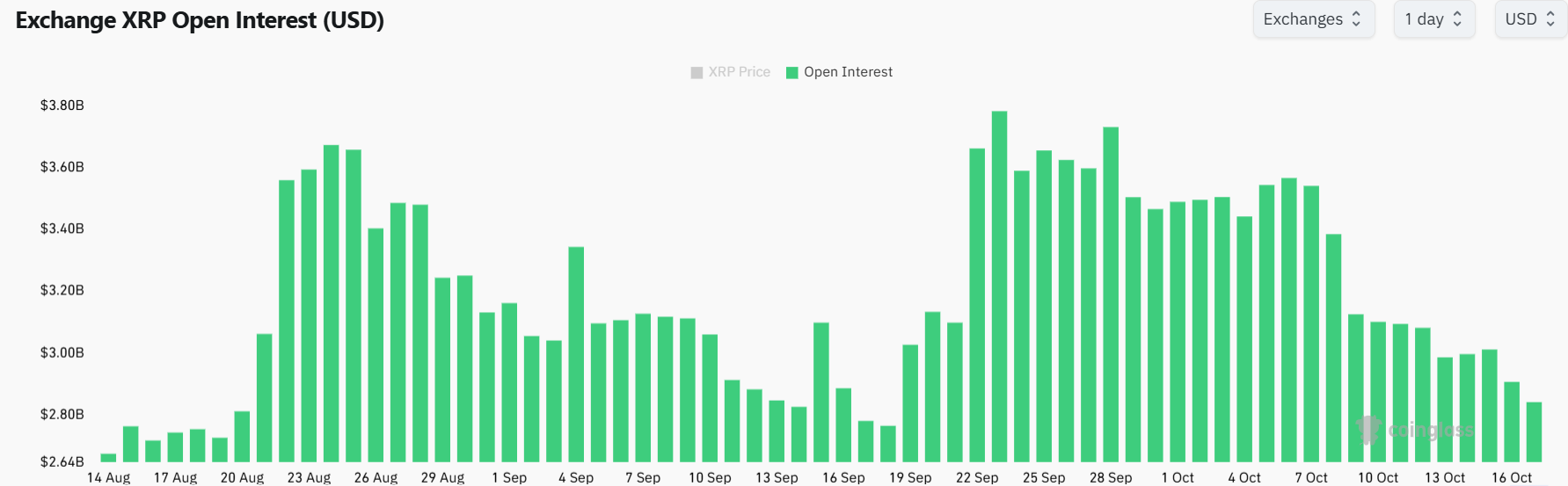 XRP Open Interest Falls