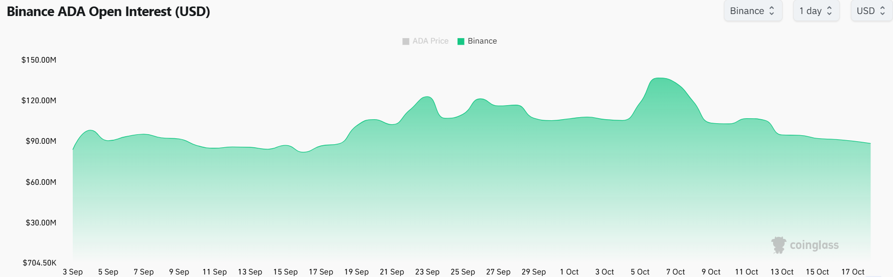 Cardano Open Interest Falls