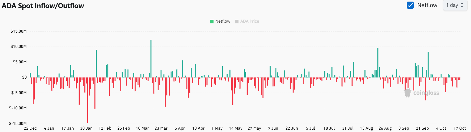 Cardano Selling Pressure Persists