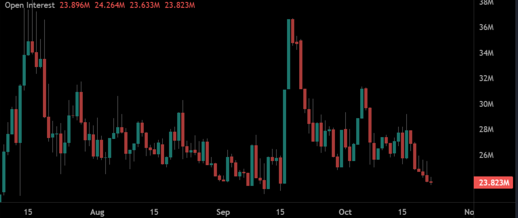 Pi Network open interest Falls