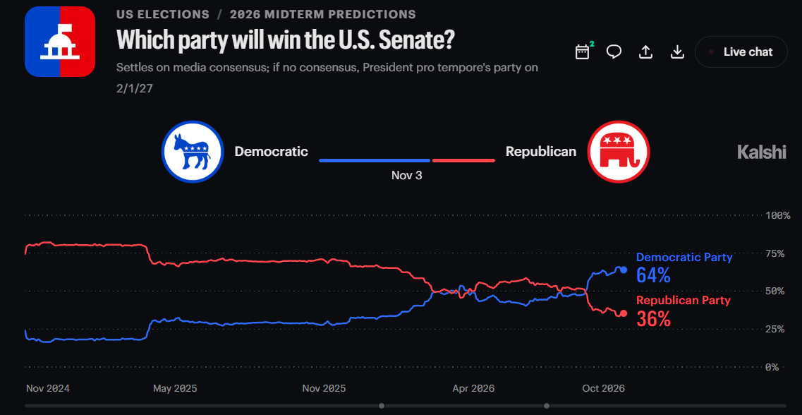 Odds of Democrats to Control Senate