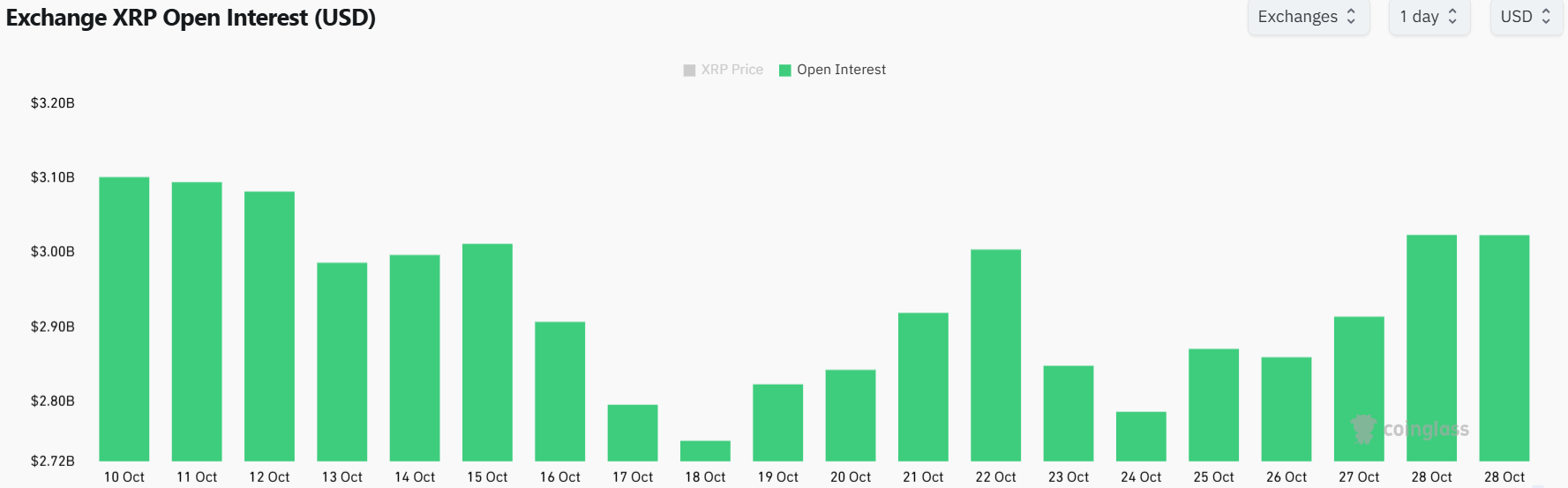 Open Interest Jumps to $3.02B