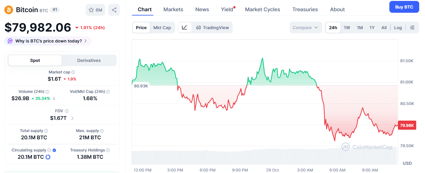 Bitcoin Price Slips Despite Neutral FOMC