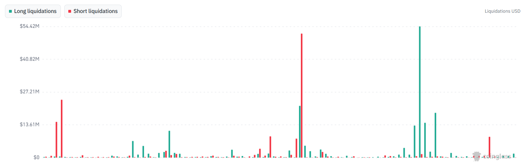 Crypto Market Liquidations