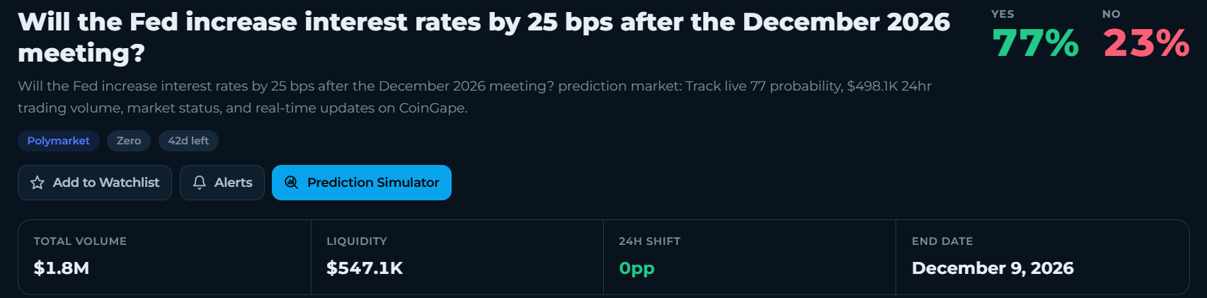 77% of Traders Bet on December Fed Rate Hike