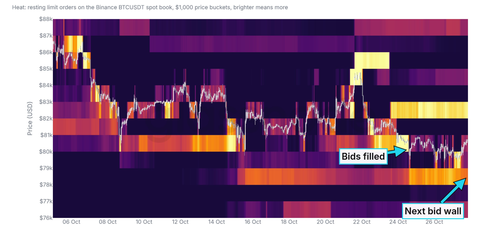 Bitcoin Bid Orders at $80K Fade