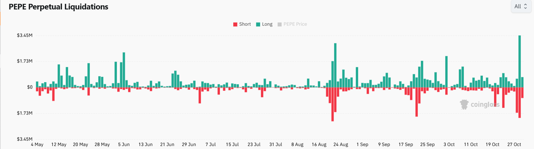 PEPE Price as Long Liquidations Jump