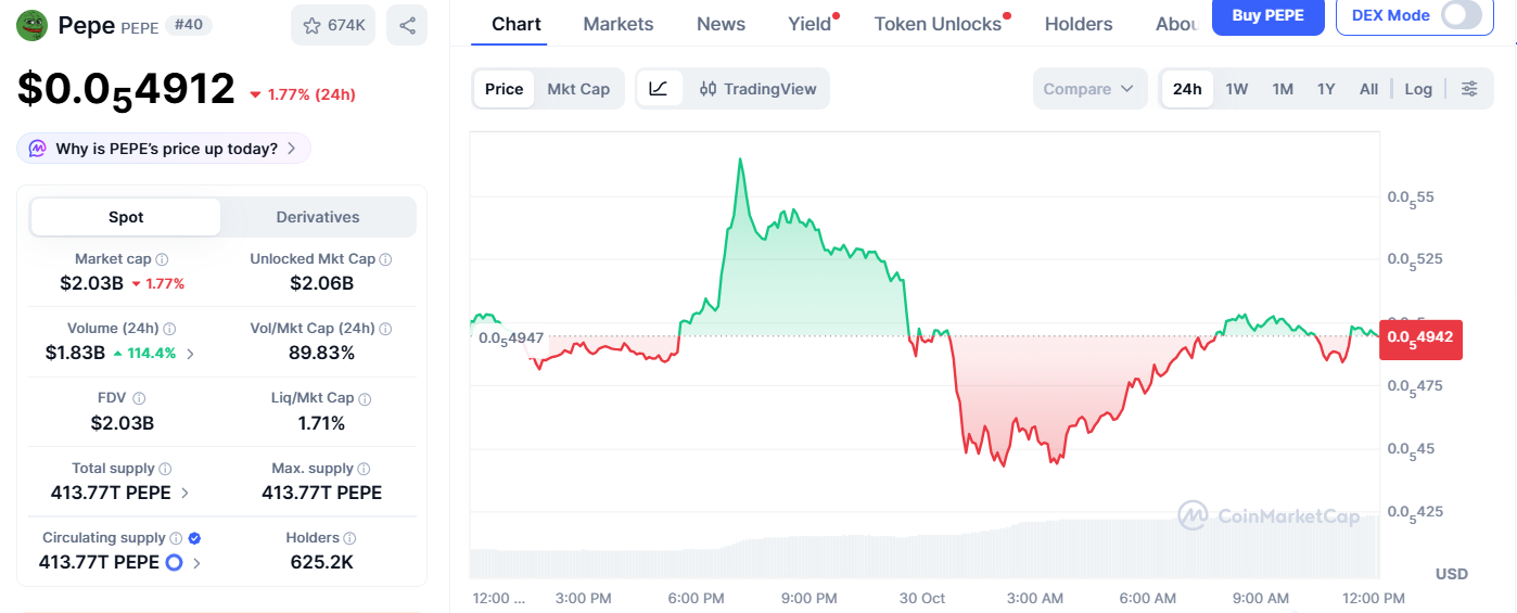 Pepe Price as Trading Volumes Jump