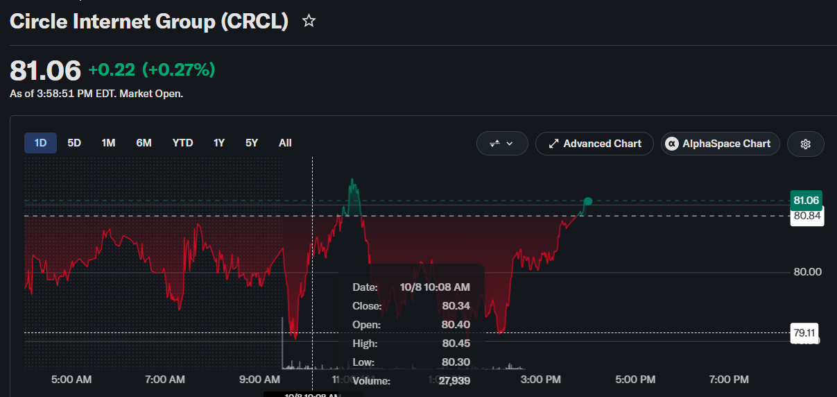 CRCL Stock in Focus After US Jobless Claims Came Lower Than Expected
