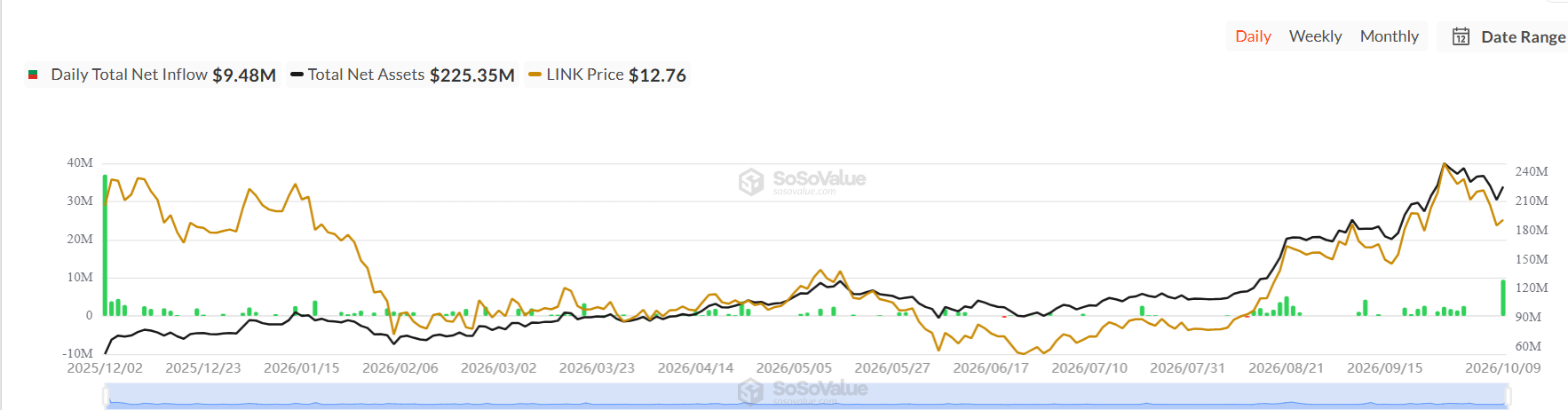 Chainlink Price Eyes 10% Rally After ETF’s Second-Biggest Inflow of $9.48M