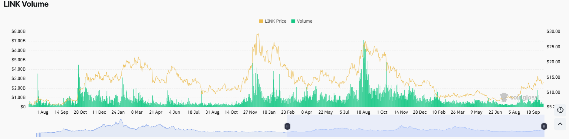 Chainlink Price Eyes 10% Rally After ETF’s Second-Biggest Inflow of $9.48M