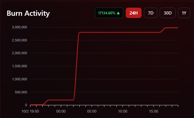 Shiba Inu Price Eyes Recovery as Burn Rate Soars 17,134% in 24 Hours