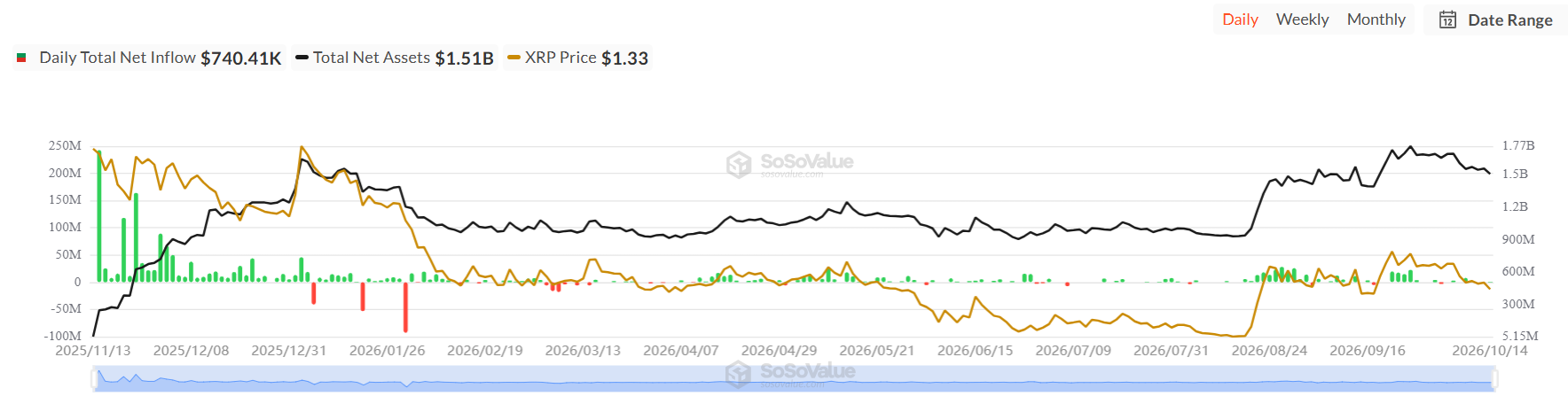 Could XRP Price Drop to $1.25 Despite 13 Consecutive Weeks of ETF Inflows?