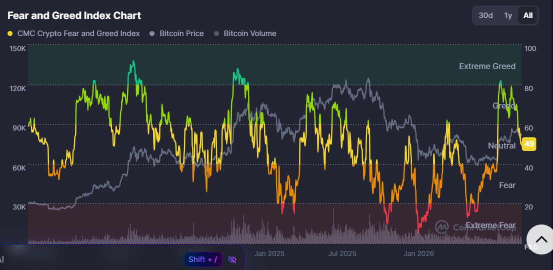 Dogecoin Price at a Crossroads: Will $0.080 Hold as Fear and Greed Hit 49?