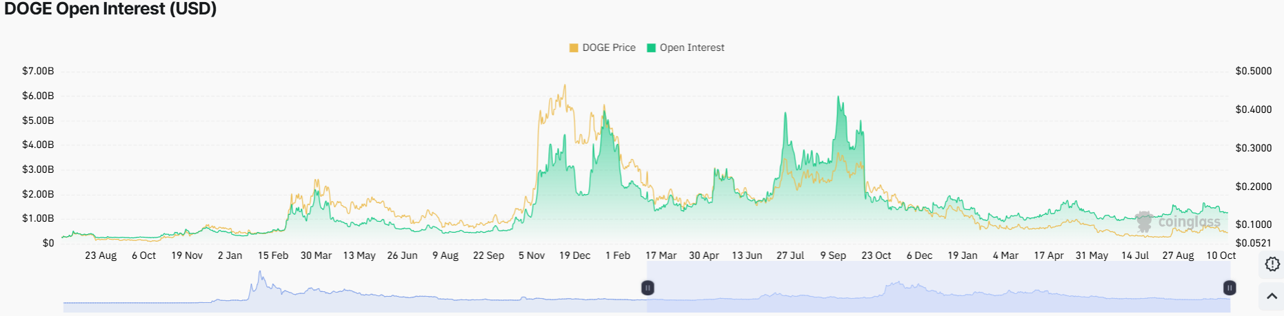 Dogecoin Price at a Crossroads: Will $0.080 Hold as Fear and Greed Hit 49?