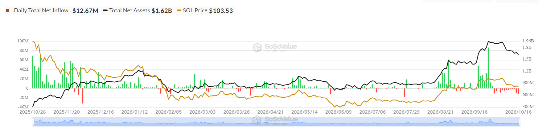 Solana Price Prediction Ahead of October 21 Alpenglow Launch