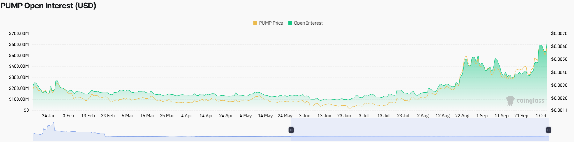 PUMP Coin Price Surges 15% as Whales Accumulate: How High Can PUMP Go?