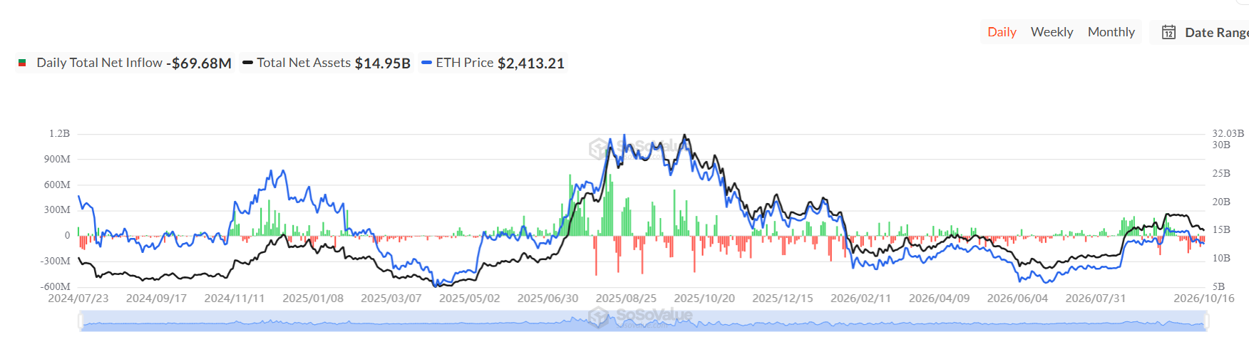 Ethereum Price Forecast as JPMorgan Brings JPM Coin to the Network