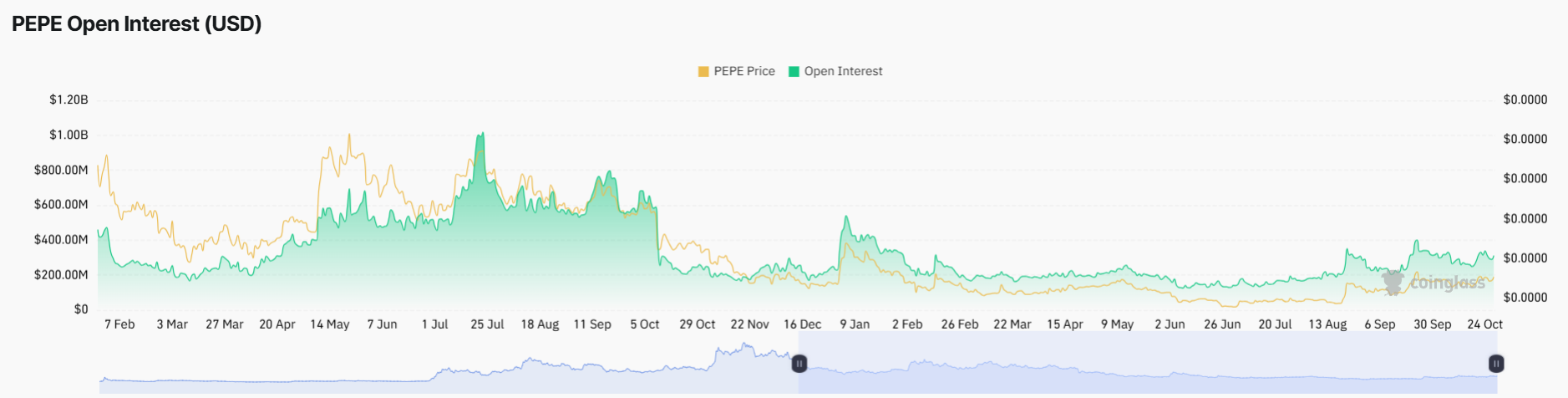 Pepe Coin Price Jumps 15% as Justin Sun Buys $51M in PEPE: Is More Upside Ahead?
