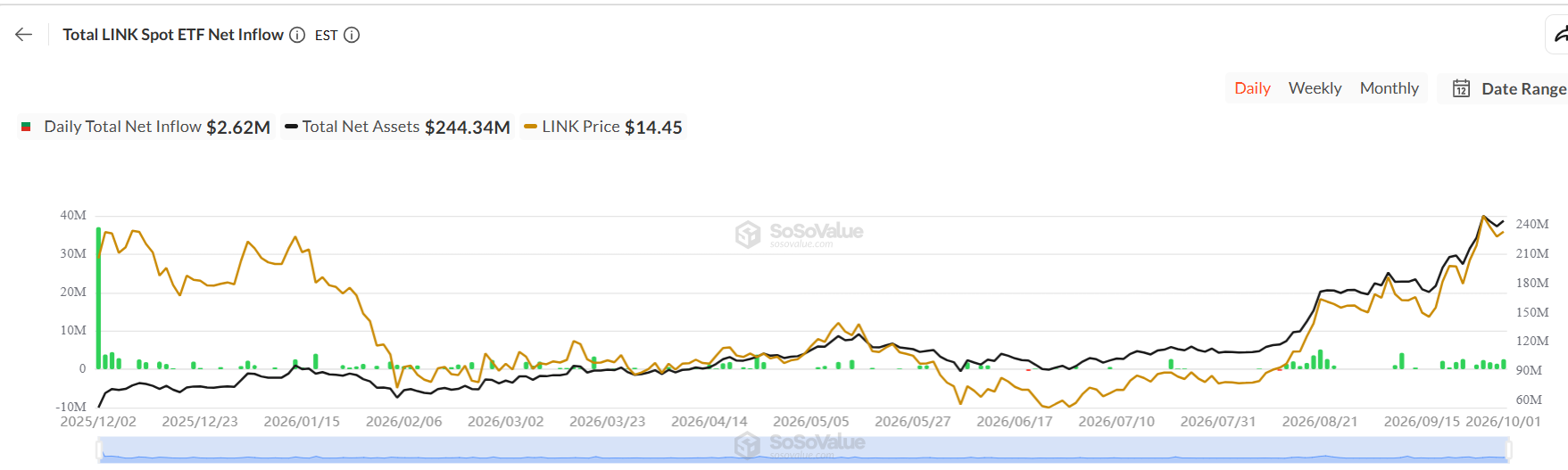 Chainlink Price Outlook as LINK ETF Extends Inflow Streak to Three Straight Days