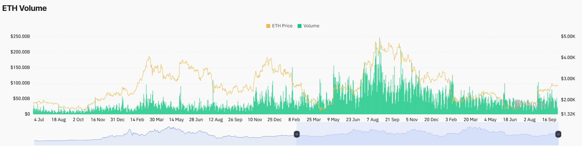 Why Analysts Think Ethereum Price Could Rally to $3K This Week