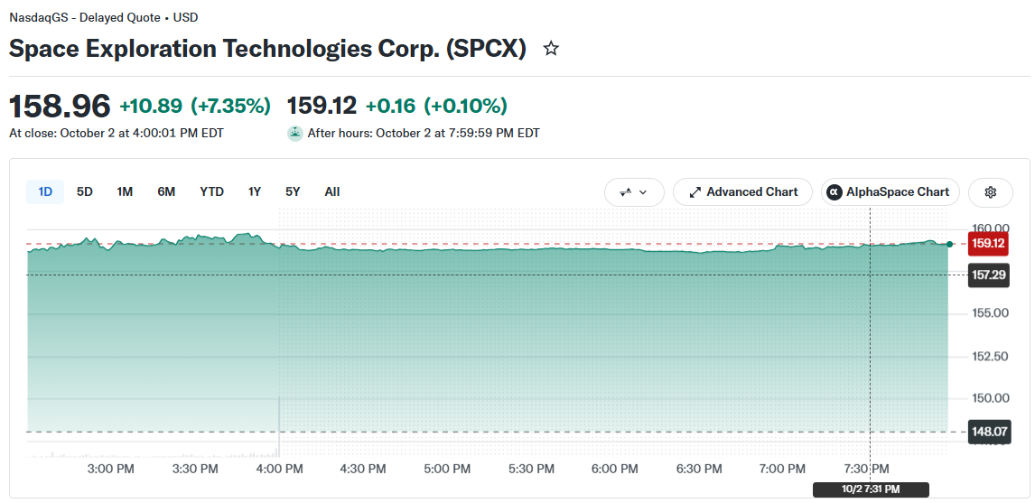 SpaceX SPCX Stock Price Chart