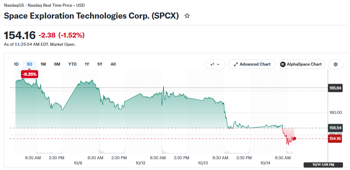 SpaceX SPCX Stock Price