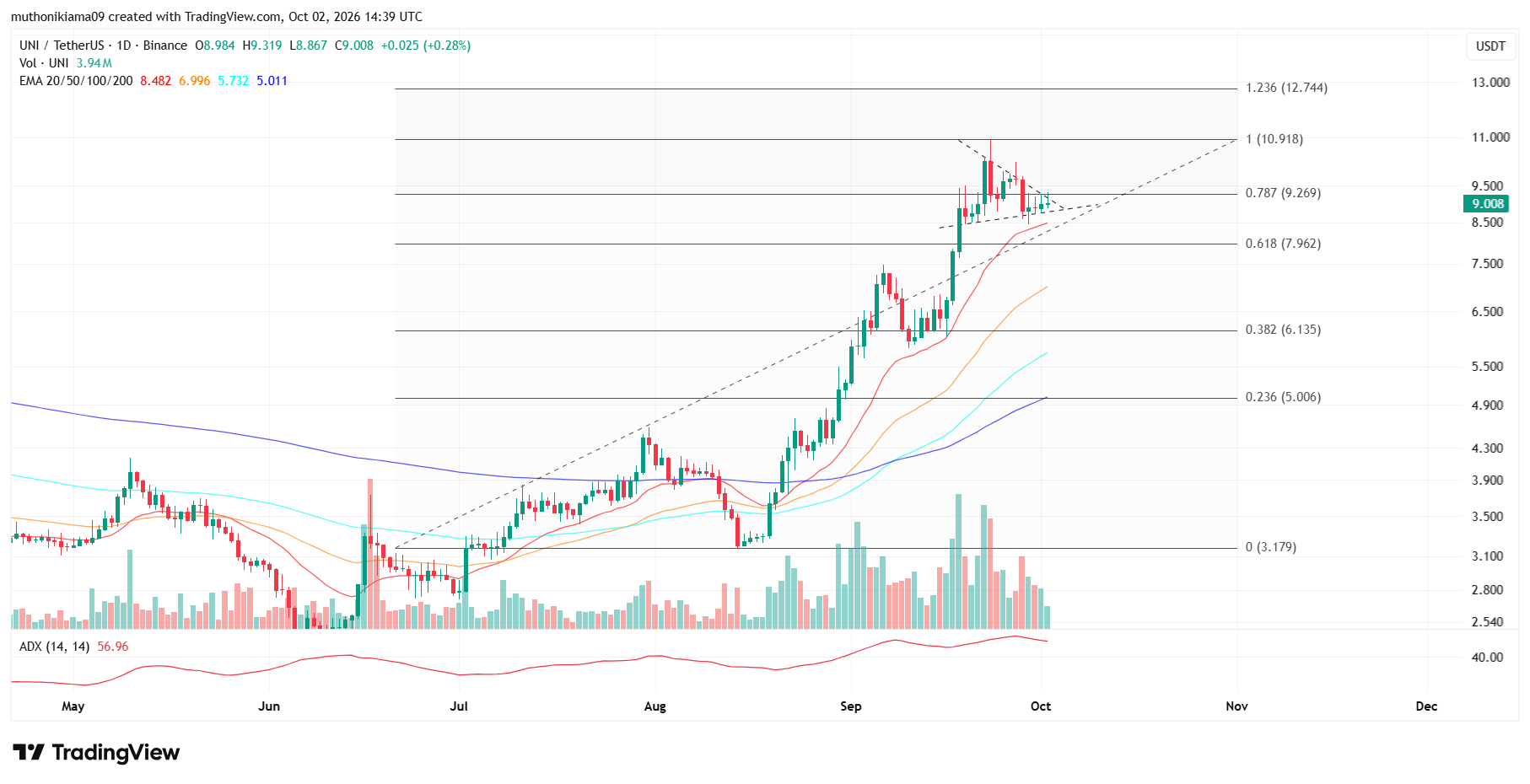 UNI Price Outlook as Bulls Target $12