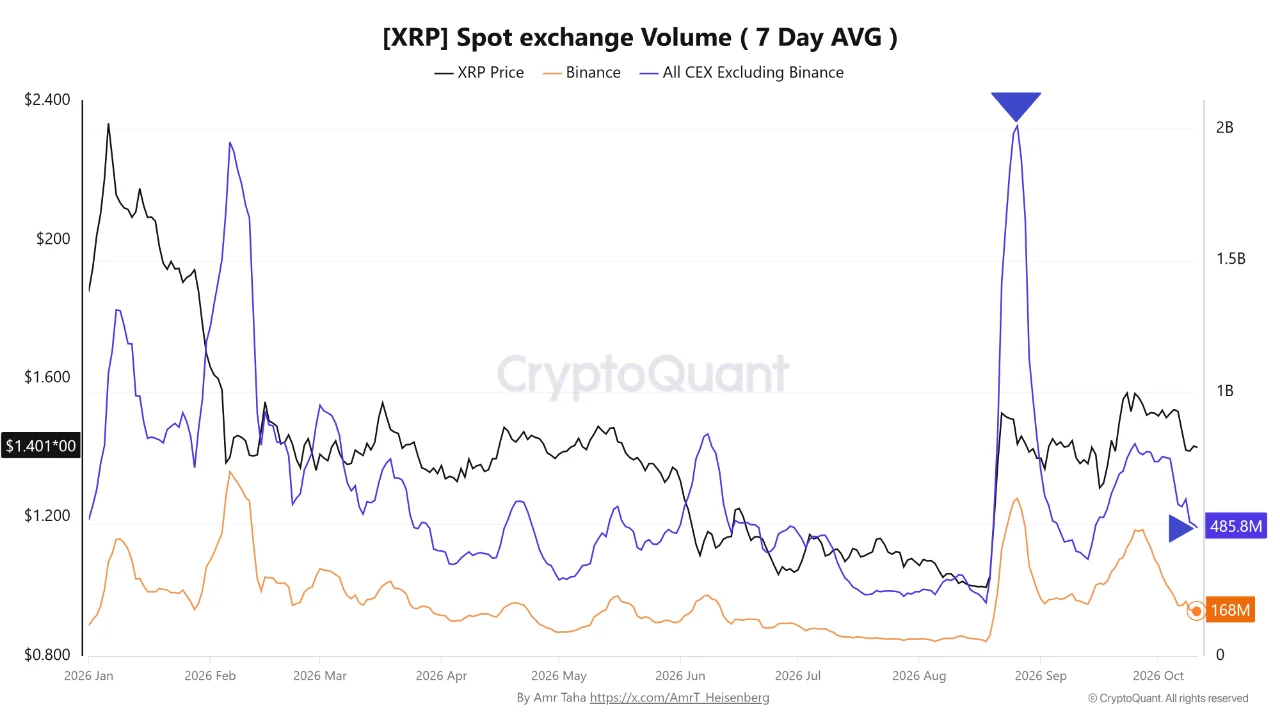 XRP Spot Trading Volumes Fall