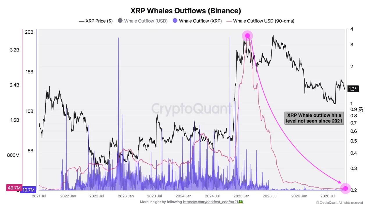 XRP Whale Outflows Plunge