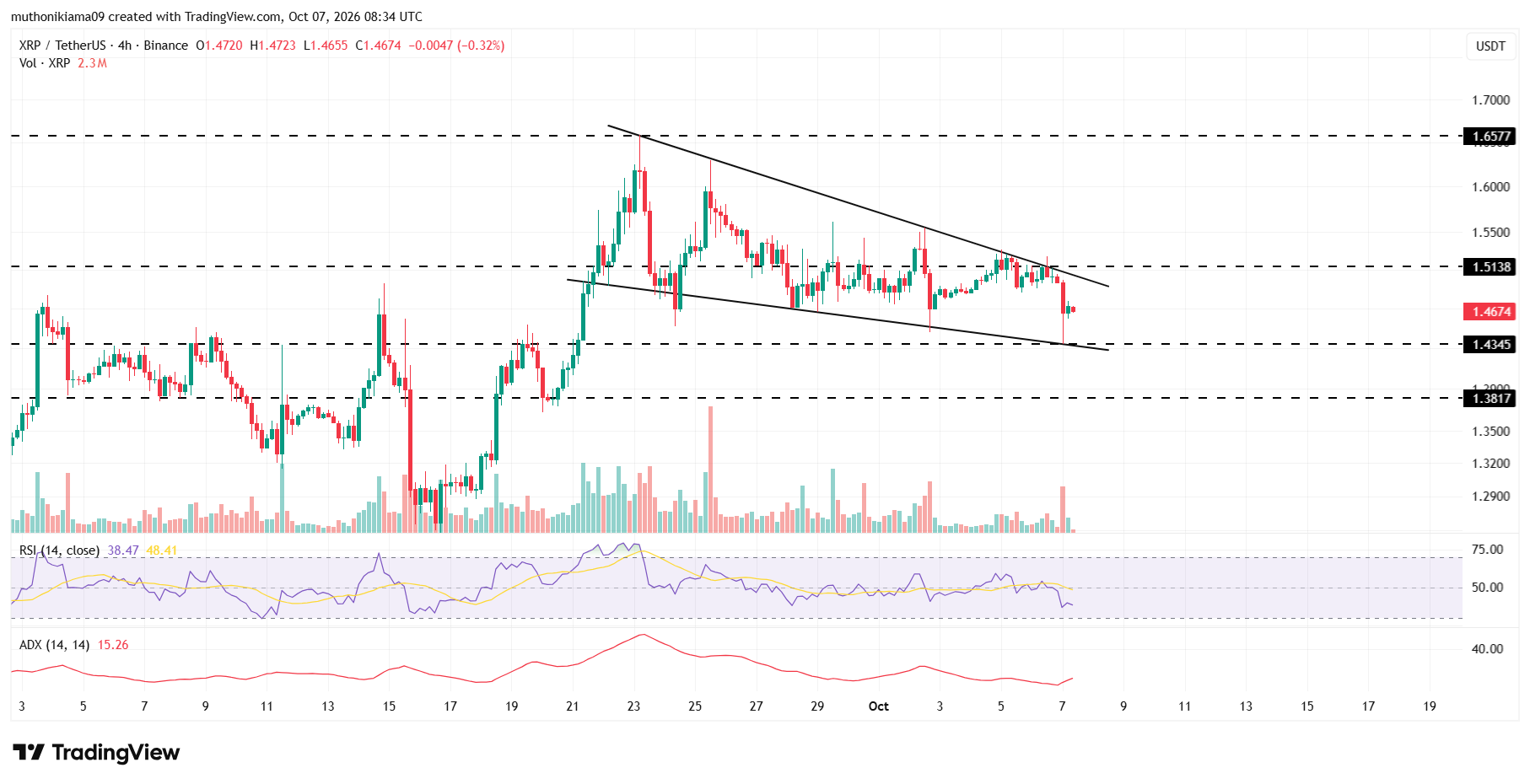 XRP Price Consolidates Within Falling Wedge Pattern
