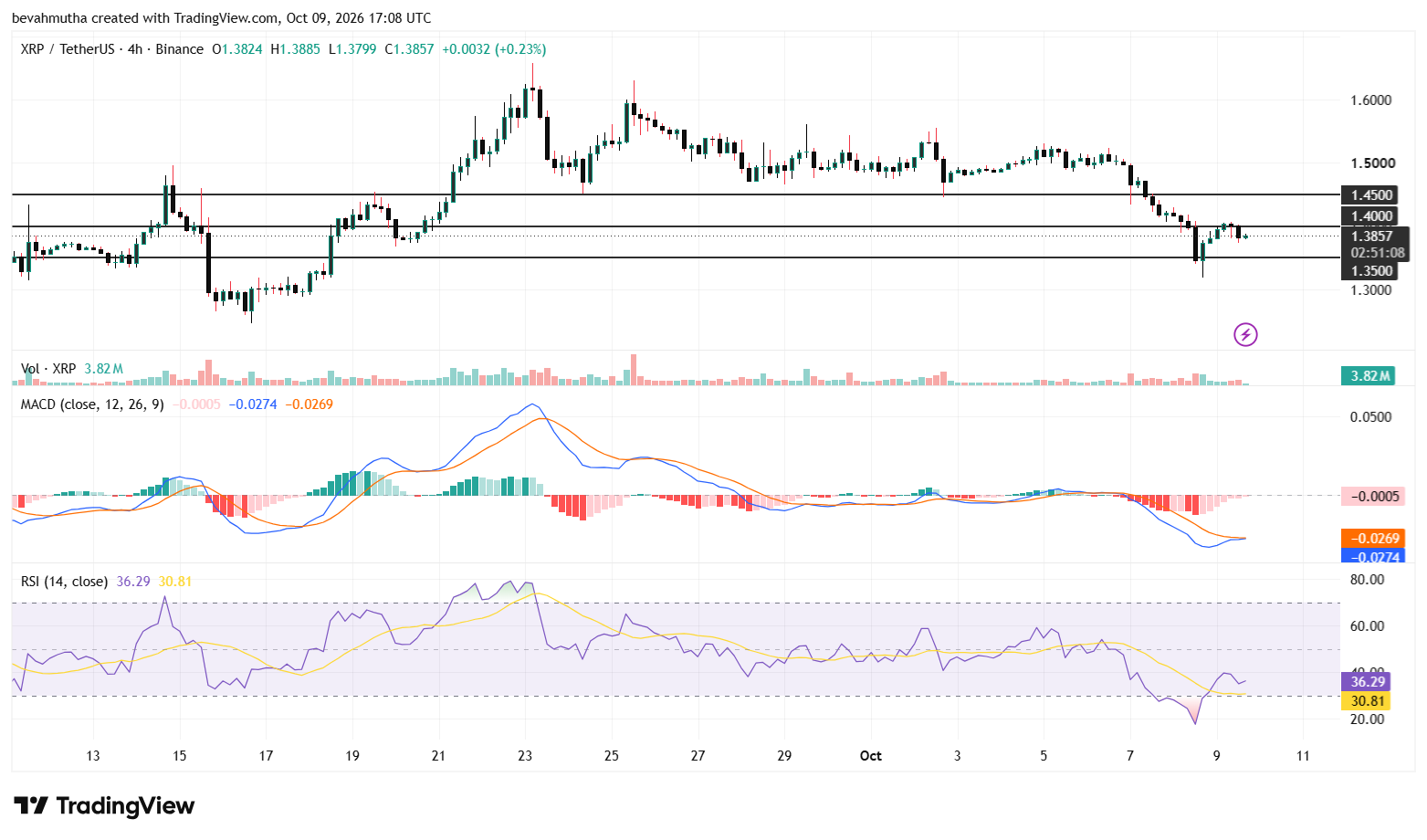 Will XRP Price Recover to $1.50 Soon as XRP ETFs Alone See Net Inflows?