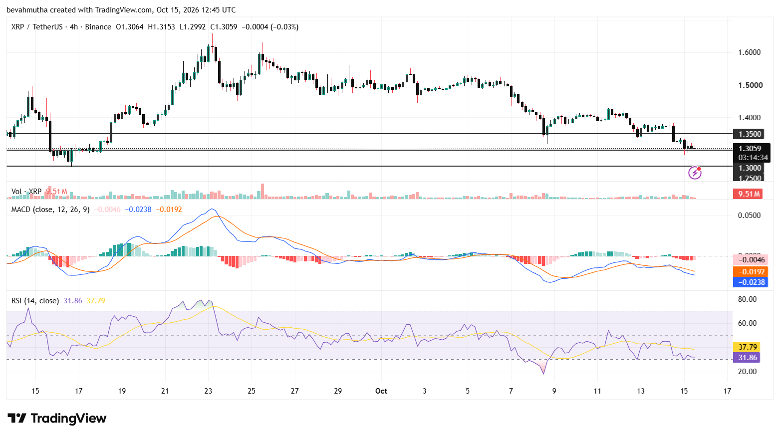 Could XRP Price Drop to $1.25 Despite 13 Consecutive Weeks of ETF Inflows?