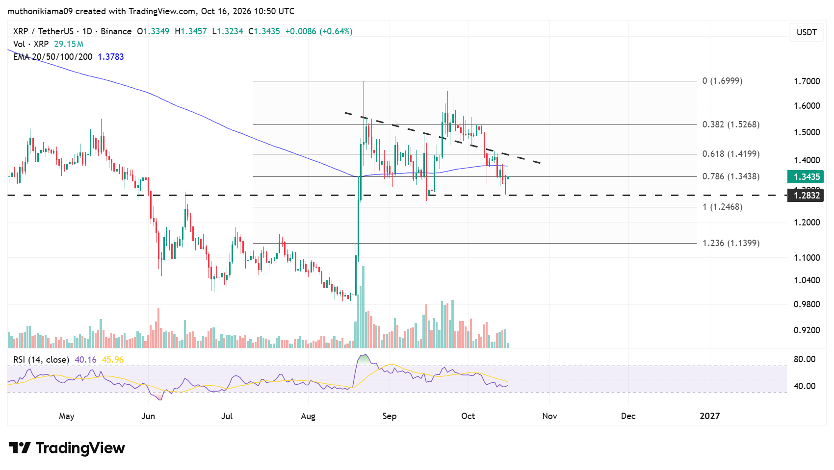 XRP Price Bounces From Crucial Support