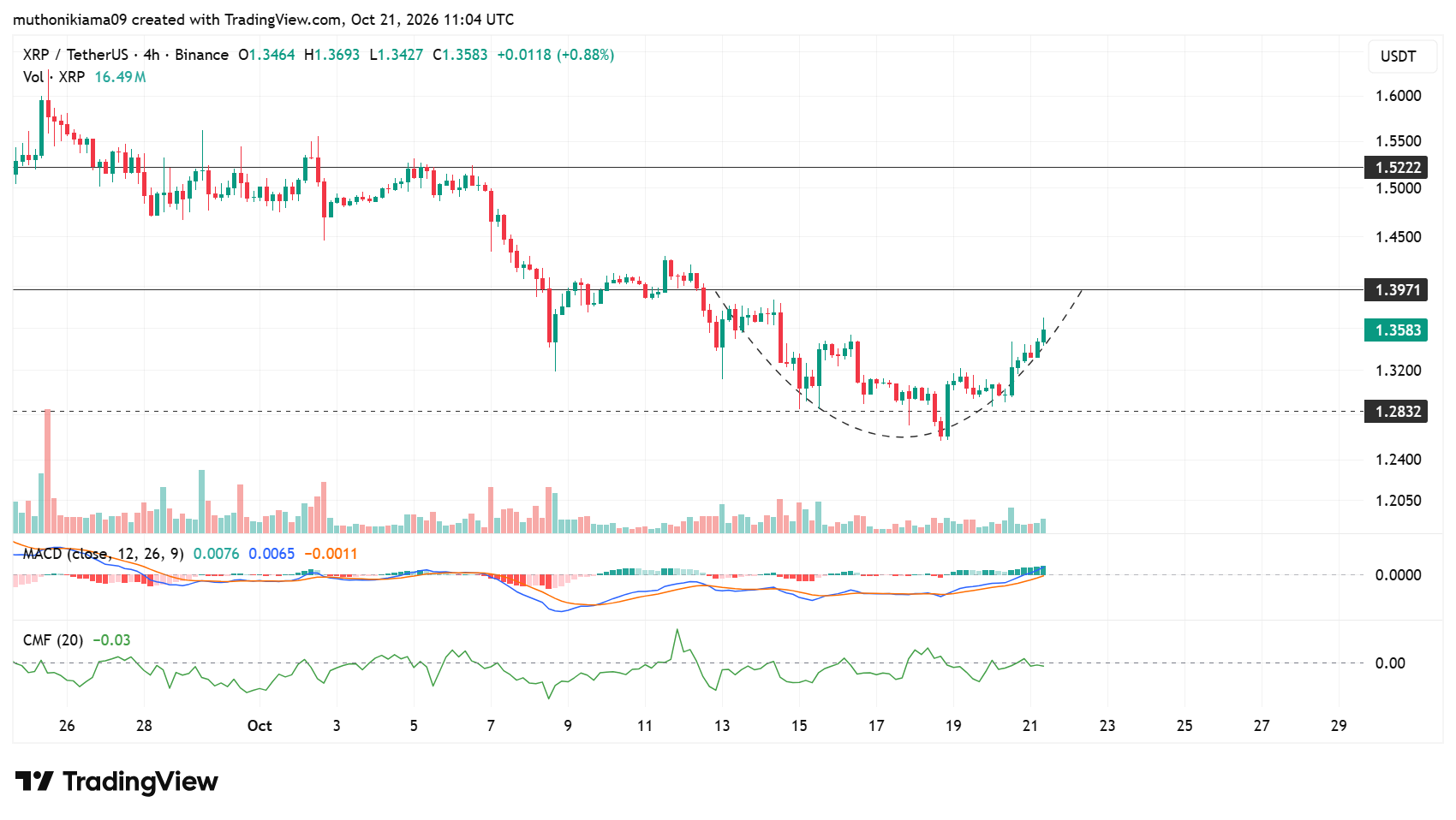 XRP Price Bounces to retest $1.35