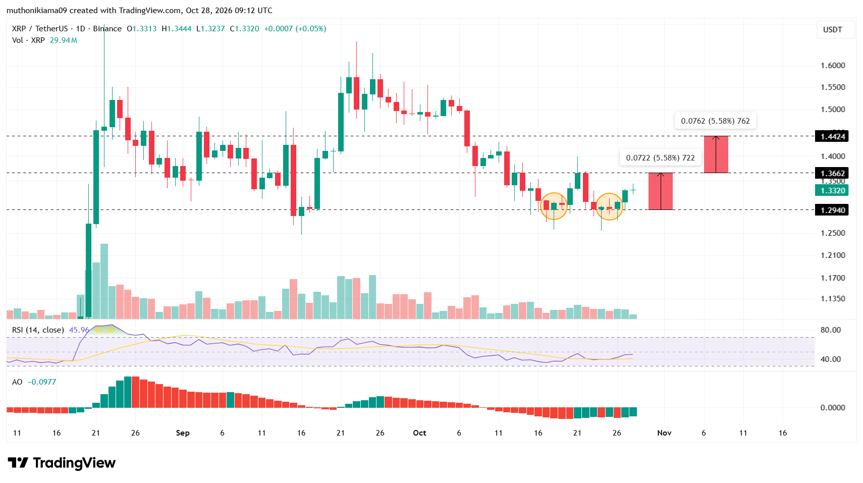 XRP Price Defends Crucial Support