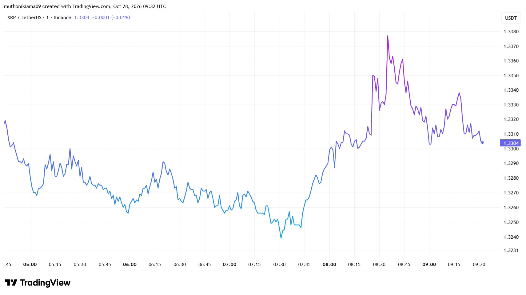 XRP Price After Recent Uptrend