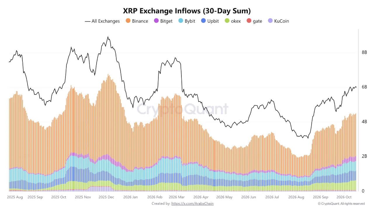 XRP Exchange Inflows Surge