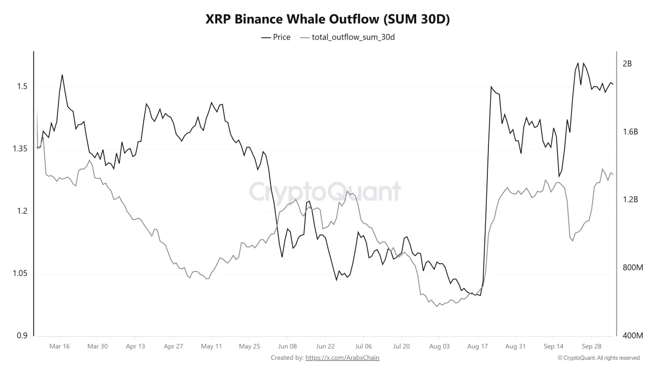 XRP Outflows From Binance Surge